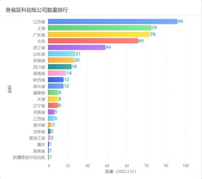 2023年3月江蘇資本市場發(fā)展報告:市值榜、城市榜、后備企業(yè)數量