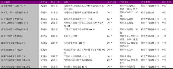 江蘇省日用塑料行業企業名錄2018版1787家