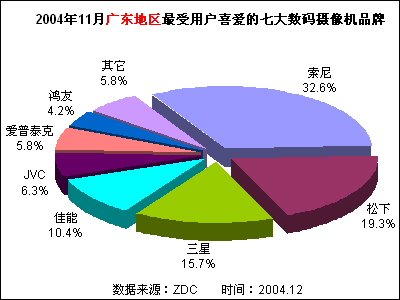 2004年11月中國數(shù)碼攝像機市場關(guān)注度分析報告