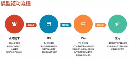 模型驅(qū)動(dòng)軟件開(kāi)發(fā) 構(gòu)筑企業(yè)數(shù)字化未來(lái)的基石